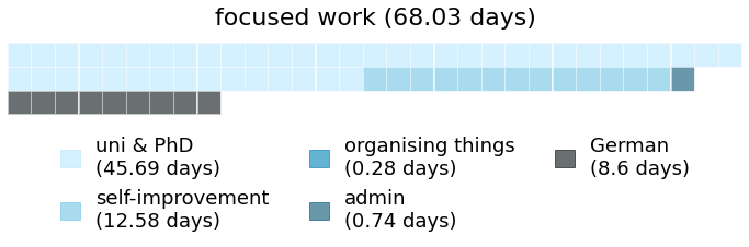 A calendar showing how much time I spent on different subcategories within focused work