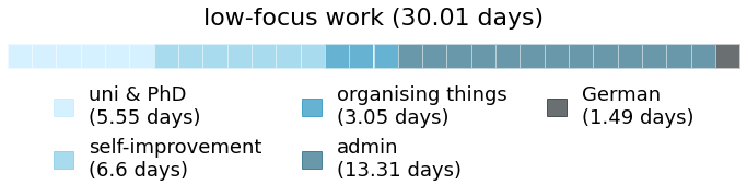 A calendar showing how much time I spent on different subcategories within low-focus work