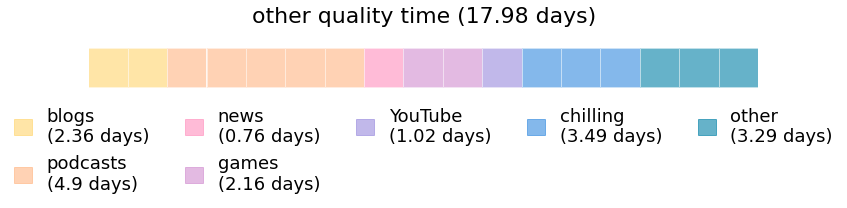 A calendar showing how much time I spent on different subcategories within quality time