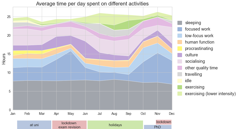 A stacked plot showing how the average daily hours spent on different activities changed throughout the months