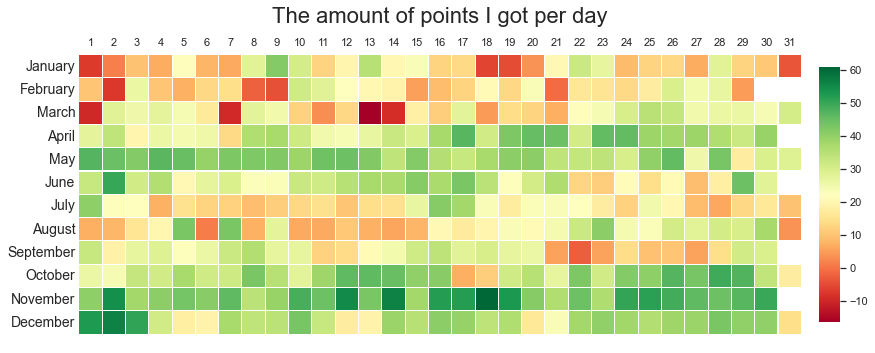 A calendar with days coloured according to the amounts of points I got on a given day