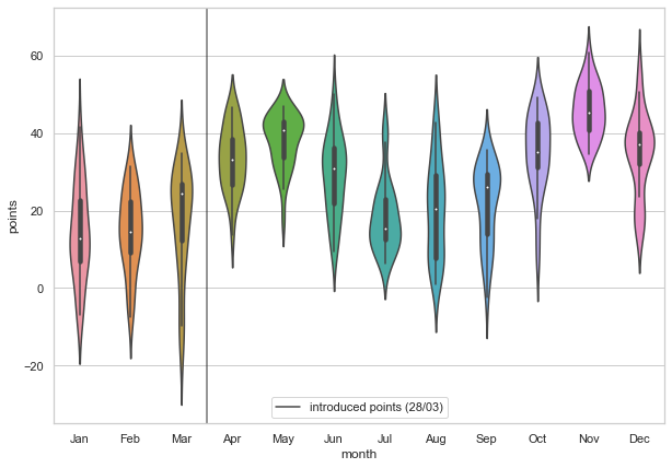A plot of the distributions of points throughout the months
