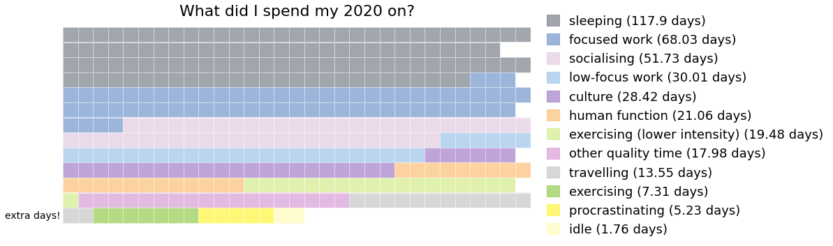 A calendar showing how much time in total I spent on different activities